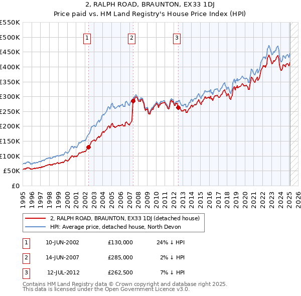 2, RALPH ROAD, BRAUNTON, EX33 1DJ: Price paid vs HM Land Registry's House Price Index