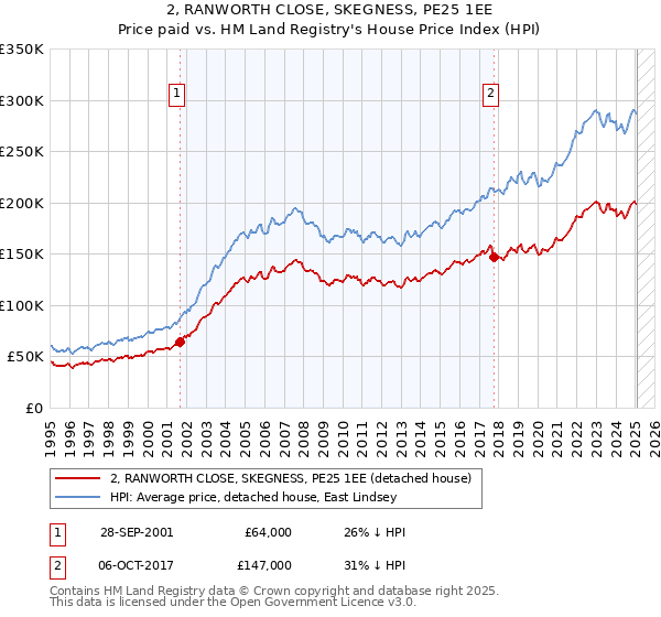 2, RANWORTH CLOSE, SKEGNESS, PE25 1EE: Price paid vs HM Land Registry's House Price Index