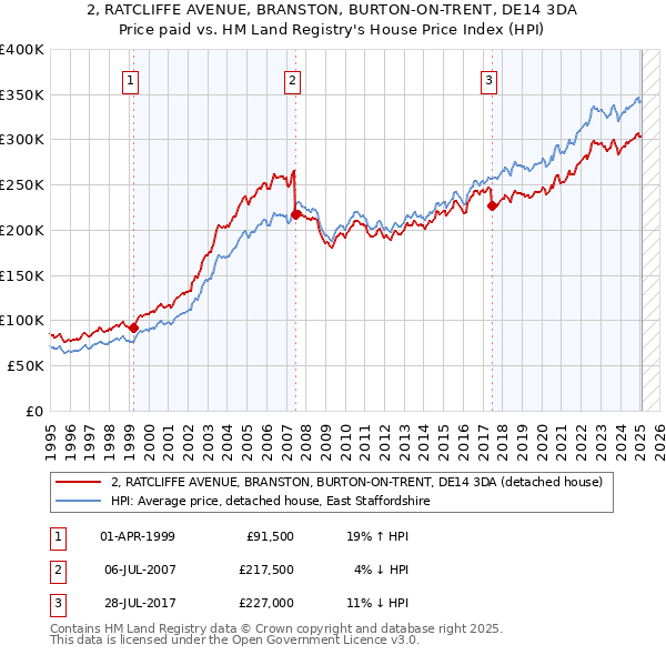 2, RATCLIFFE AVENUE, BRANSTON, BURTON-ON-TRENT, DE14 3DA: Price paid vs HM Land Registry's House Price Index