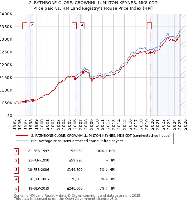 2, RATHBONE CLOSE, CROWNHILL, MILTON KEYNES, MK8 0DT: Price paid vs HM Land Registry's House Price Index