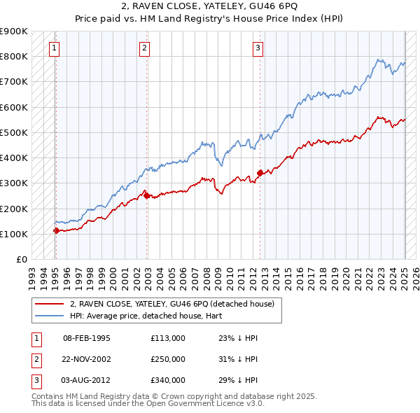 2, RAVEN CLOSE, YATELEY, GU46 6PQ: Price paid vs HM Land Registry's House Price Index