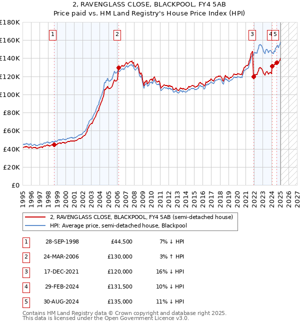 2, RAVENGLASS CLOSE, BLACKPOOL, FY4 5AB: Price paid vs HM Land Registry's House Price Index