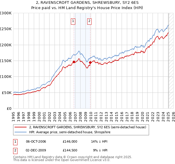 2, RAVENSCROFT GARDENS, SHREWSBURY, SY2 6ES: Price paid vs HM Land Registry's House Price Index