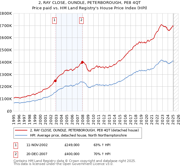 2, RAY CLOSE, OUNDLE, PETERBOROUGH, PE8 4QT: Price paid vs HM Land Registry's House Price Index