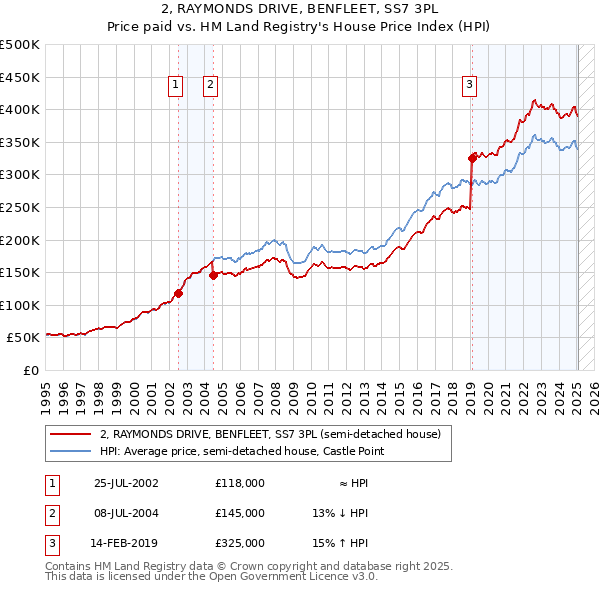 2, RAYMONDS DRIVE, BENFLEET, SS7 3PL: Price paid vs HM Land Registry's House Price Index