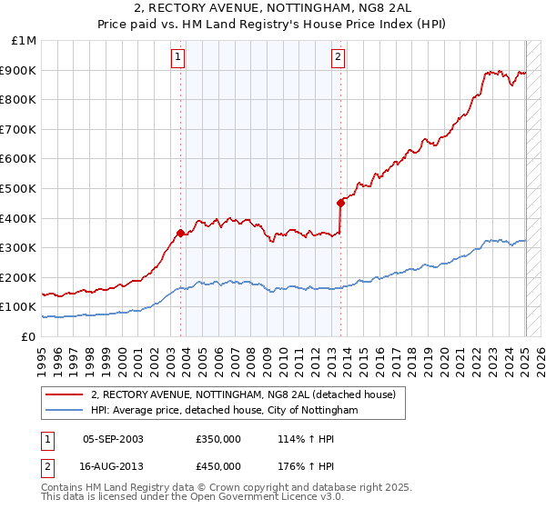 2, RECTORY AVENUE, NOTTINGHAM, NG8 2AL: Price paid vs HM Land Registry's House Price Index
