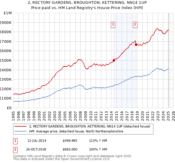 2, RECTORY GARDENS, BROUGHTON, KETTERING, NN14 1UP: Price paid vs HM Land Registry's House Price Index