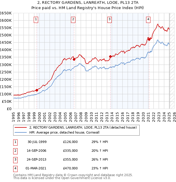 2, RECTORY GARDENS, LANREATH, LOOE, PL13 2TA: Price paid vs HM Land Registry's House Price Index