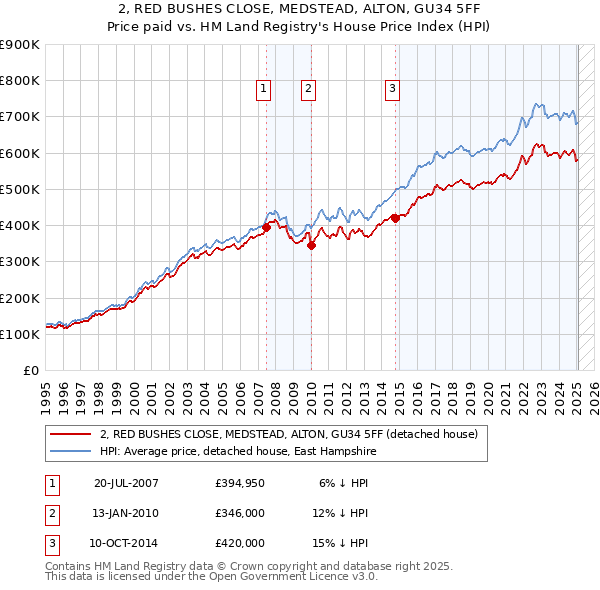 2, RED BUSHES CLOSE, MEDSTEAD, ALTON, GU34 5FF: Price paid vs HM Land Registry's House Price Index