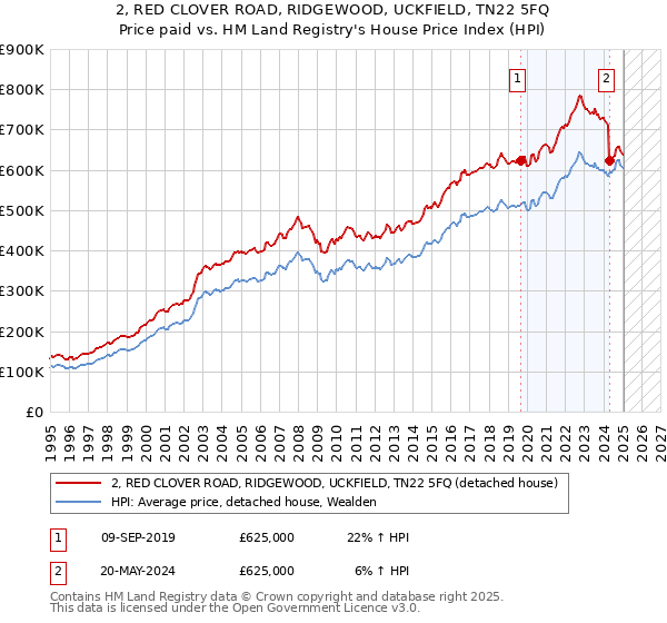 2, RED CLOVER ROAD, RIDGEWOOD, UCKFIELD, TN22 5FQ: Price paid vs HM Land Registry's House Price Index