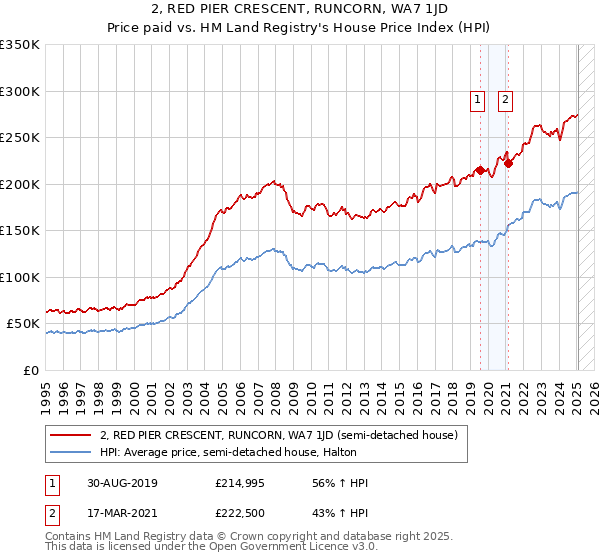 2, RED PIER CRESCENT, RUNCORN, WA7 1JD: Price paid vs HM Land Registry's House Price Index