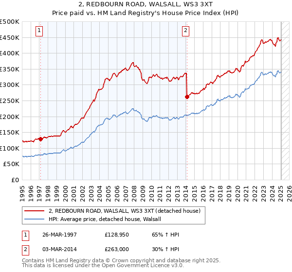 2, REDBOURN ROAD, WALSALL, WS3 3XT: Price paid vs HM Land Registry's House Price Index