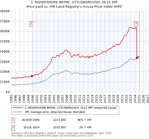 2, REDDYSHORE BROW, LITTLEBOROUGH, OL15 9PF: Price paid vs HM Land Registry's House Price Index