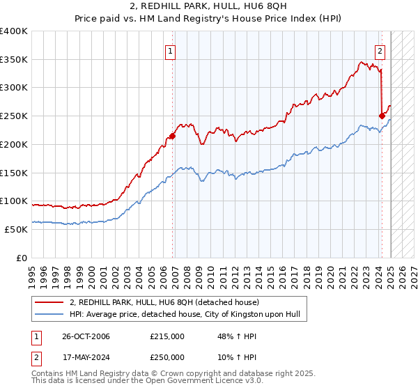 2, REDHILL PARK, HULL, HU6 8QH: Price paid vs HM Land Registry's House Price Index