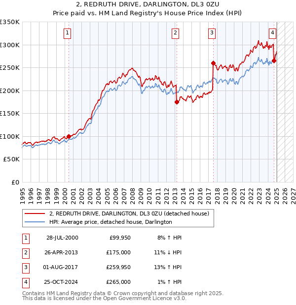 2, REDRUTH DRIVE, DARLINGTON, DL3 0ZU: Price paid vs HM Land Registry's House Price Index