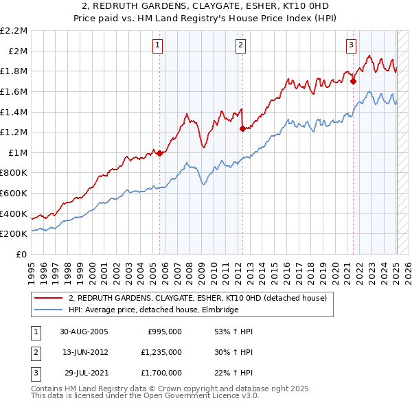 2, REDRUTH GARDENS, CLAYGATE, ESHER, KT10 0HD: Price paid vs HM Land Registry's House Price Index