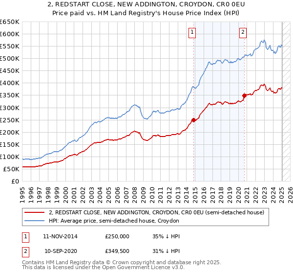 2, REDSTART CLOSE, NEW ADDINGTON, CROYDON, CR0 0EU: Price paid vs HM Land Registry's House Price Index