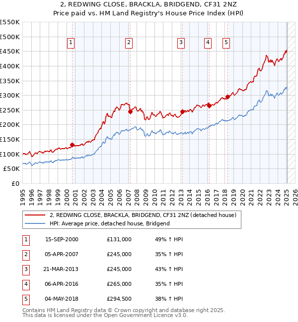 2, REDWING CLOSE, BRACKLA, BRIDGEND, CF31 2NZ: Price paid vs HM Land Registry's House Price Index