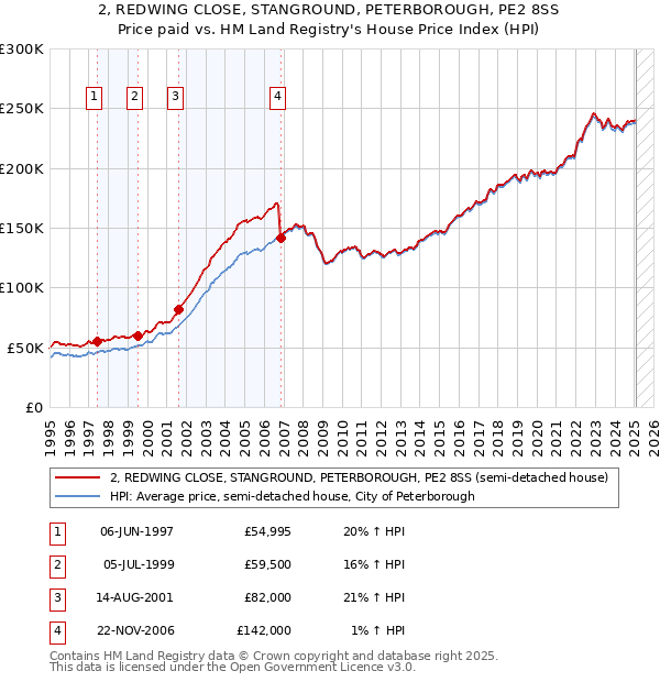 2, REDWING CLOSE, STANGROUND, PETERBOROUGH, PE2 8SS: Price paid vs HM Land Registry's House Price Index