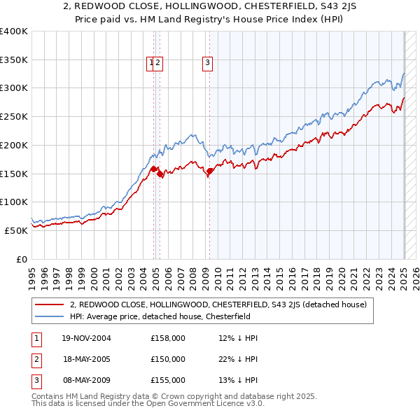 2, REDWOOD CLOSE, HOLLINGWOOD, CHESTERFIELD, S43 2JS: Price paid vs HM Land Registry's House Price Index