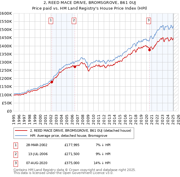 2, REED MACE DRIVE, BROMSGROVE, B61 0UJ: Price paid vs HM Land Registry's House Price Index