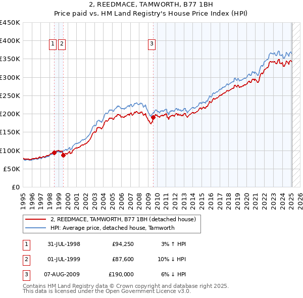 2, REEDMACE, TAMWORTH, B77 1BH: Price paid vs HM Land Registry's House Price Index