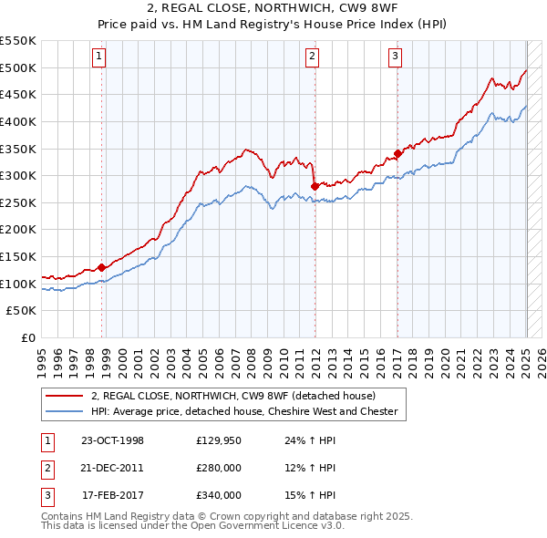 2, REGAL CLOSE, NORTHWICH, CW9 8WF: Price paid vs HM Land Registry's House Price Index