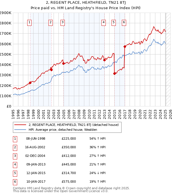 2, REGENT PLACE, HEATHFIELD, TN21 8TJ: Price paid vs HM Land Registry's House Price Index