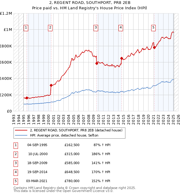 2, REGENT ROAD, SOUTHPORT, PR8 2EB: Price paid vs HM Land Registry's House Price Index