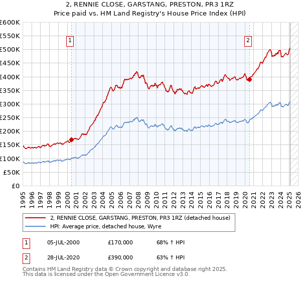 2, RENNIE CLOSE, GARSTANG, PRESTON, PR3 1RZ: Price paid vs HM Land Registry's House Price Index