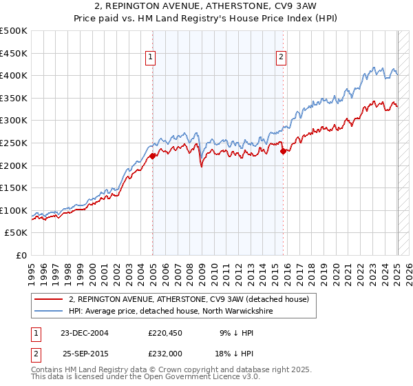 2, REPINGTON AVENUE, ATHERSTONE, CV9 3AW: Price paid vs HM Land Registry's House Price Index