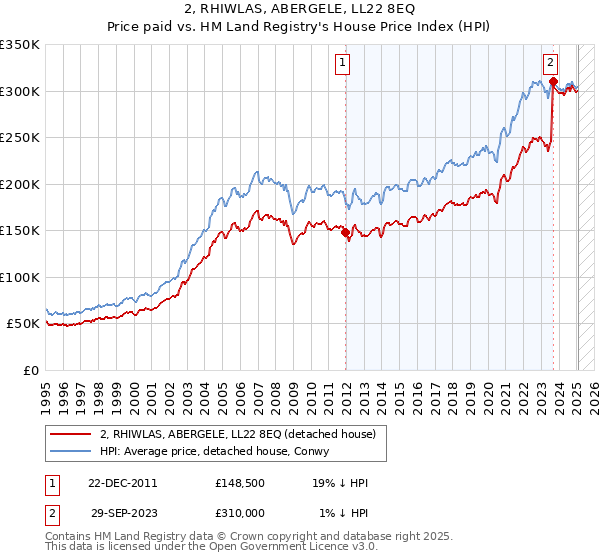2, RHIWLAS, ABERGELE, LL22 8EQ: Price paid vs HM Land Registry's House Price Index