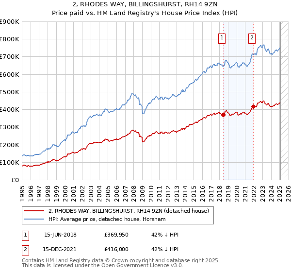 2, RHODES WAY, BILLINGSHURST, RH14 9ZN: Price paid vs HM Land Registry's House Price Index
