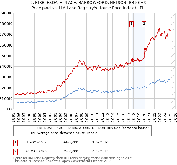 2, RIBBLESDALE PLACE, BARROWFORD, NELSON, BB9 6AX: Price paid vs HM Land Registry's House Price Index
