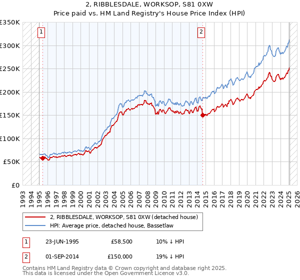 2, RIBBLESDALE, WORKSOP, S81 0XW: Price paid vs HM Land Registry's House Price Index