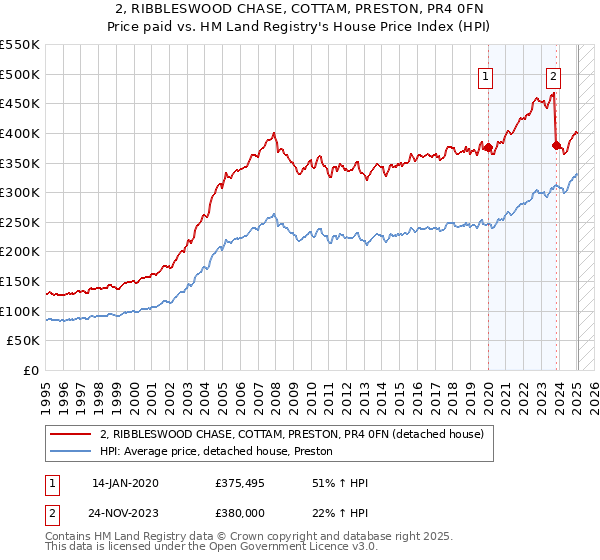 2, RIBBLESWOOD CHASE, COTTAM, PRESTON, PR4 0FN: Price paid vs HM Land Registry's House Price Index