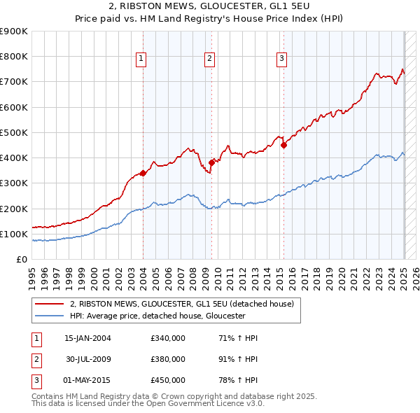 2, RIBSTON MEWS, GLOUCESTER, GL1 5EU: Price paid vs HM Land Registry's House Price Index