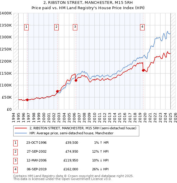 2, RIBSTON STREET, MANCHESTER, M15 5RH: Price paid vs HM Land Registry's House Price Index