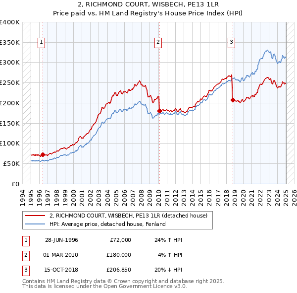2, RICHMOND COURT, WISBECH, PE13 1LR: Price paid vs HM Land Registry's House Price Index