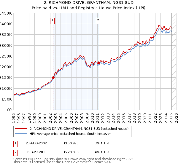 2, RICHMOND DRIVE, GRANTHAM, NG31 8UD: Price paid vs HM Land Registry's House Price Index