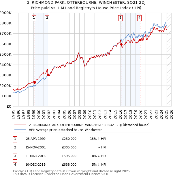 2, RICHMOND PARK, OTTERBOURNE, WINCHESTER, SO21 2DJ: Price paid vs HM Land Registry's House Price Index