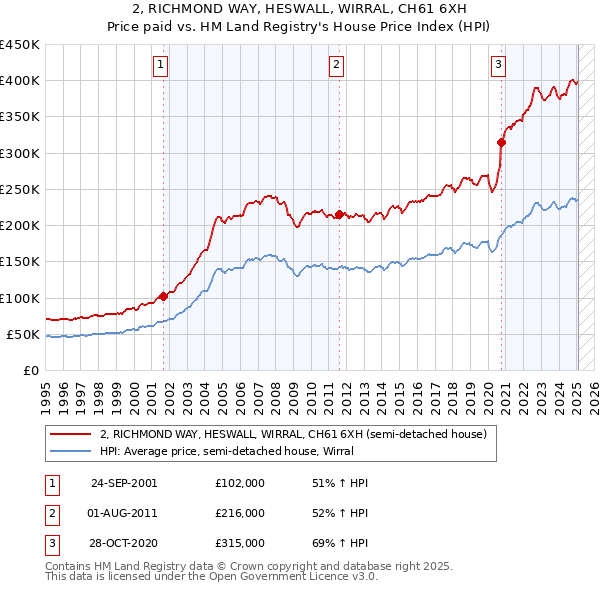 2, RICHMOND WAY, HESWALL, WIRRAL, CH61 6XH: Price paid vs HM Land Registry's House Price Index