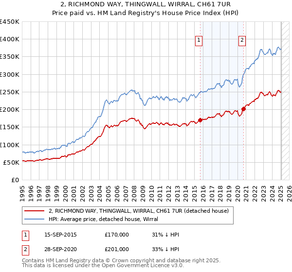 2, RICHMOND WAY, THINGWALL, WIRRAL, CH61 7UR: Price paid vs HM Land Registry's House Price Index