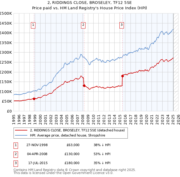 2, RIDDINGS CLOSE, BROSELEY, TF12 5SE: Price paid vs HM Land Registry's House Price Index