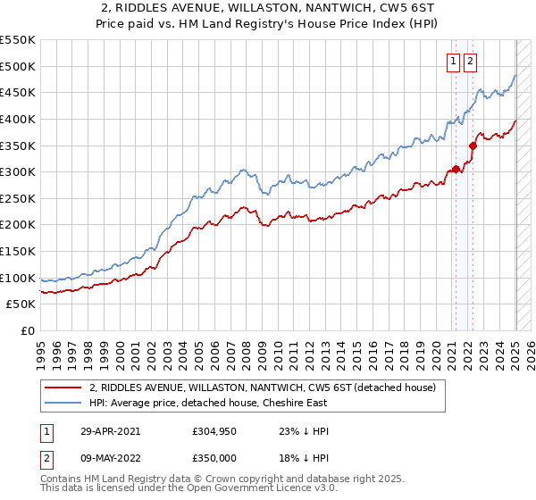 2, RIDDLES AVENUE, WILLASTON, NANTWICH, CW5 6ST: Price paid vs HM Land Registry's House Price Index