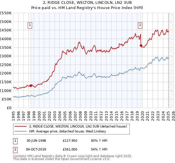 2, RIDGE CLOSE, WELTON, LINCOLN, LN2 3UB: Price paid vs HM Land Registry's House Price Index