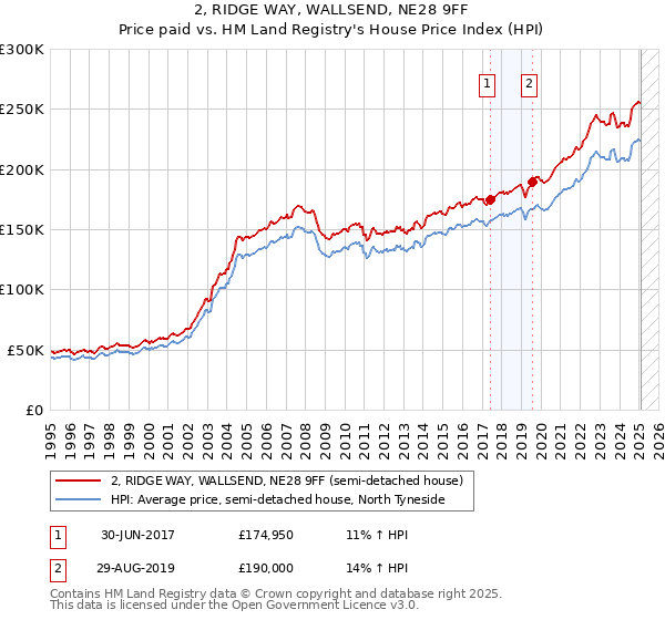 2, RIDGE WAY, WALLSEND, NE28 9FF: Price paid vs HM Land Registry's House Price Index