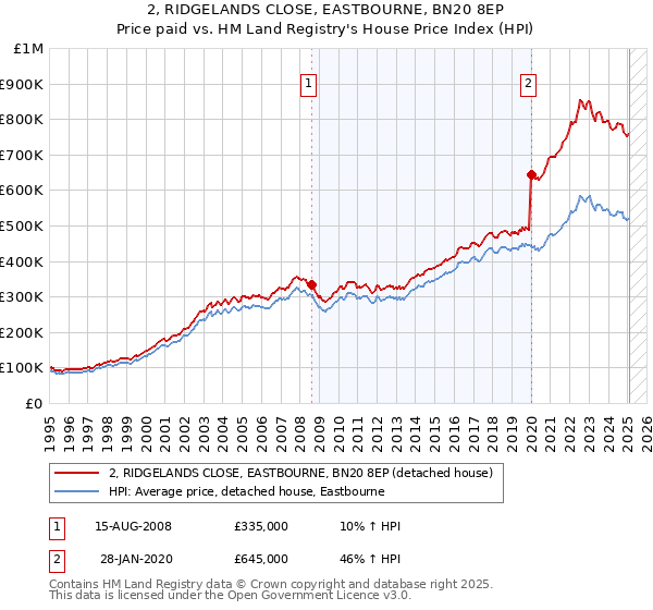 2, RIDGELANDS CLOSE, EASTBOURNE, BN20 8EP: Price paid vs HM Land Registry's House Price Index