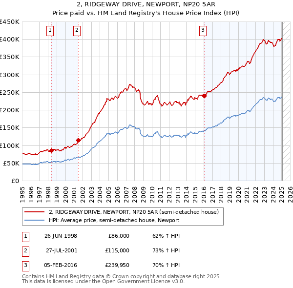 2, RIDGEWAY DRIVE, NEWPORT, NP20 5AR: Price paid vs HM Land Registry's House Price Index