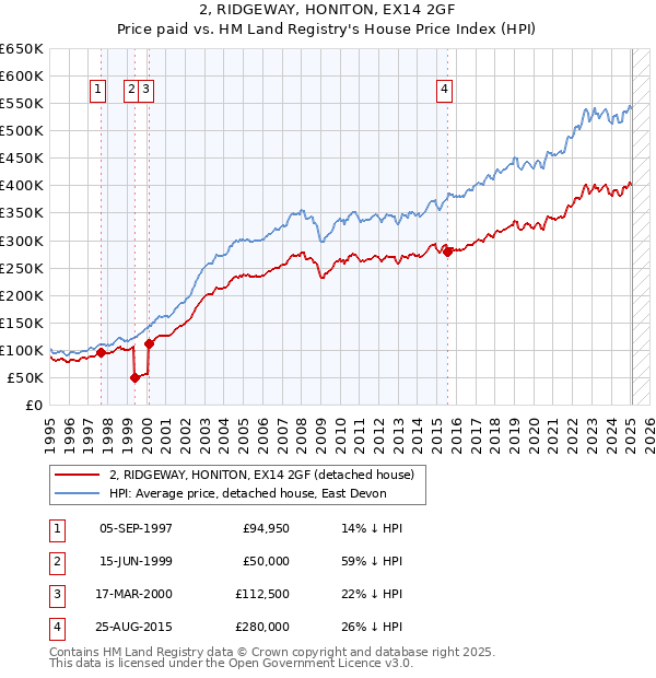 2, RIDGEWAY, HONITON, EX14 2GF: Price paid vs HM Land Registry's House Price Index